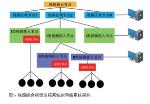 高铁监控系统网络集成与综合布线的融合发展趋势